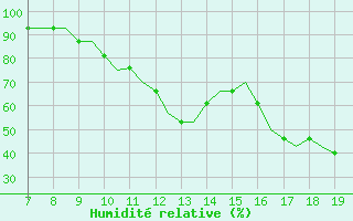 Courbe de l'humidit relative pour Notodden