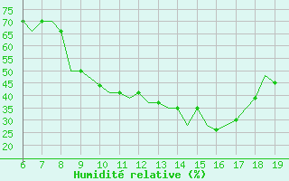 Courbe de l'humidit relative pour Madrid / Cuatro Vientos