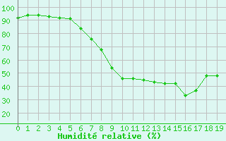 Courbe de l'humidit relative pour Lindenberg