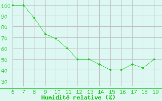 Courbe de l'humidit relative pour Beni-Mellal