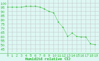 Courbe de l'humidit relative pour Arbent (01)