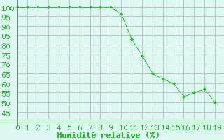 Courbe de l'humidit relative pour Rancennes (08)