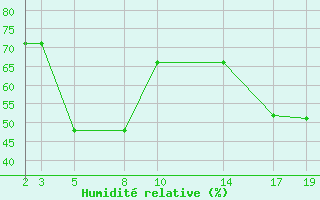 Courbe de l'humidit relative pour le bateau 9HJD9