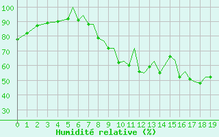 Courbe de l'humidit relative pour Badajoz / Talavera La Real