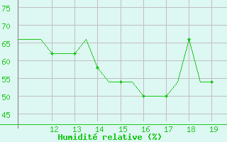 Courbe de l'humidit relative pour Staverton Private