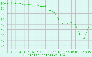 Courbe de l'humidit relative pour Vestmannaeyjar