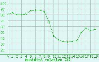 Courbe de l'humidit relative pour Chamonix-Mont-Blanc (74)