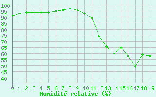 Courbe de l'humidit relative pour Bordeaux (33)