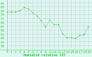 Courbe de l'humidit relative pour Offenbach Wetterpar