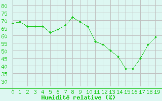 Courbe de l'humidit relative pour Saint-Nazaire-d'Aude (11)
