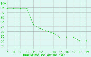 Courbe de l'humidit relative pour Notodden