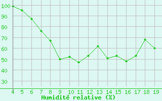 Courbe de l'humidit relative pour Plevlja