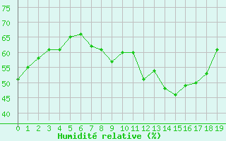 Courbe de l'humidit relative pour Oehringen