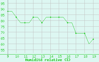 Courbe de l'humidit relative pour Cambridge