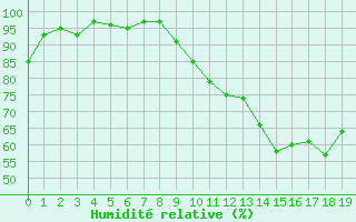 Courbe de l'humidit relative pour Ahaus