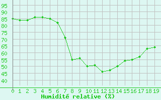 Courbe de l'humidit relative pour Wunsiedel Schonbrun