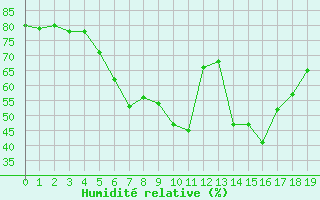 Courbe de l'humidit relative pour Nyhamn