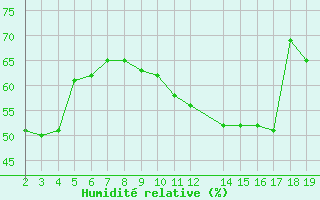 Courbe de l'humidit relative pour Chios Airport