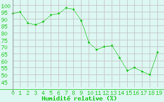 Courbe de l'humidit relative pour Vic-en-Bigorre (65)