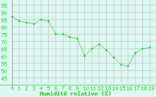 Courbe de l'humidit relative pour Lurcy-Lvis (03)