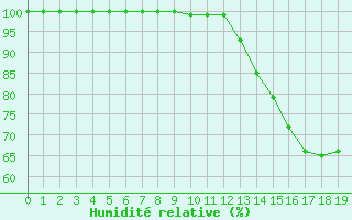 Courbe de l'humidit relative pour Mont-Rigi (Be)