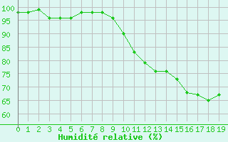 Courbe de l'humidit relative pour Maurs (15)