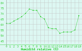 Courbe de l'humidit relative pour Spa - La Sauvenire (Be)