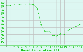 Courbe de l'humidit relative pour Saint Maurice (54)