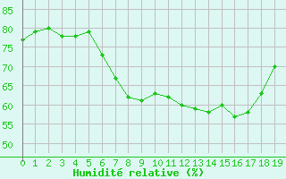 Courbe de l'humidit relative pour Neu Ulrichstein