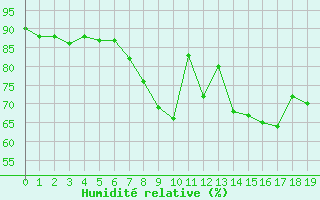 Courbe de l'humidit relative pour Wolfsegg