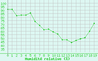 Courbe de l'humidit relative pour Messstetten