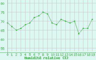 Courbe de l'humidit relative pour Lasne (Be)