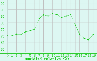 Courbe de l'humidit relative pour Woluwe-Saint-Pierre (Be)