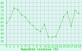 Courbe de l'humidit relative pour Ueckermuende