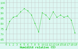 Courbe de l'humidit relative pour Saint-Georges-d'Oleron (17)