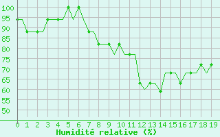 Courbe de l'humidit relative pour Dortmund / Wickede