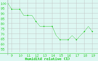 Courbe de l'humidit relative pour Cambridge