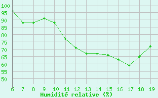 Courbe de l'humidit relative pour Ovar / Maceda