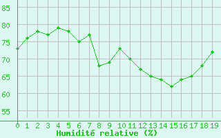 Courbe de l'humidit relative pour Malin Head