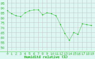 Courbe de l'humidit relative pour le bateau AMOUK29