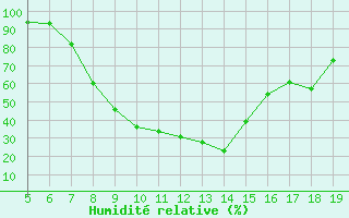 Courbe de l'humidit relative pour Burgos (Esp)