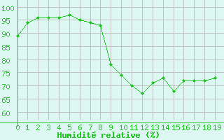 Courbe de l'humidit relative pour Calais / Marck (62)