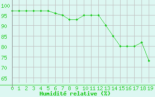 Courbe de l'humidit relative pour Trelly (50)