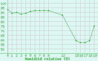 Courbe de l'humidit relative pour Neuilly-sur-Marne (93)