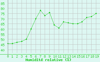 Courbe de l'humidit relative pour la bouée 62305