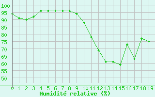 Courbe de l'humidit relative pour Saint-Sgal (29)