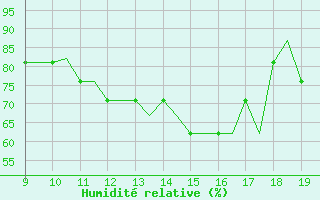 Courbe de l'humidit relative pour Cambridge