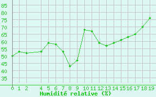 Courbe de l'humidit relative pour Mlaga Aeropuerto