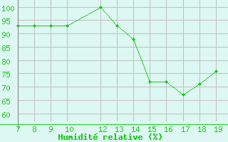 Courbe de l'humidit relative pour Notodden