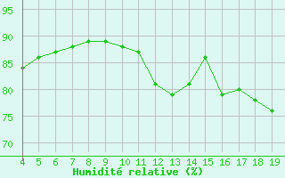 Courbe de l'humidit relative pour Blus (40)